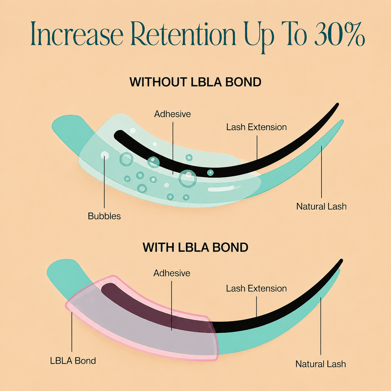Close-up of the dispensing tip cap on the LBLA Bond Lash Curing Solution packaging.